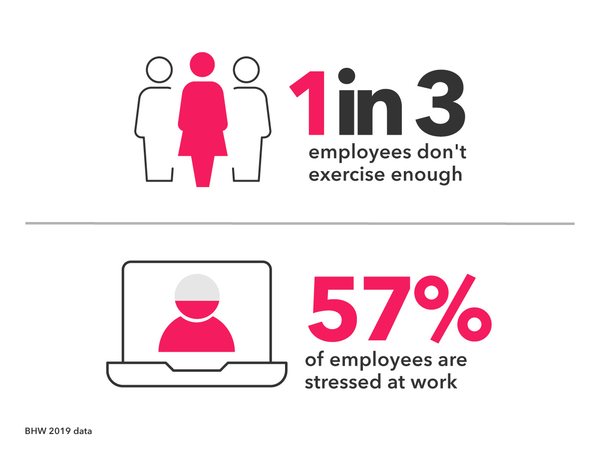 1 in 3 employees don't exercise enough and '57% of employees are stressed at work