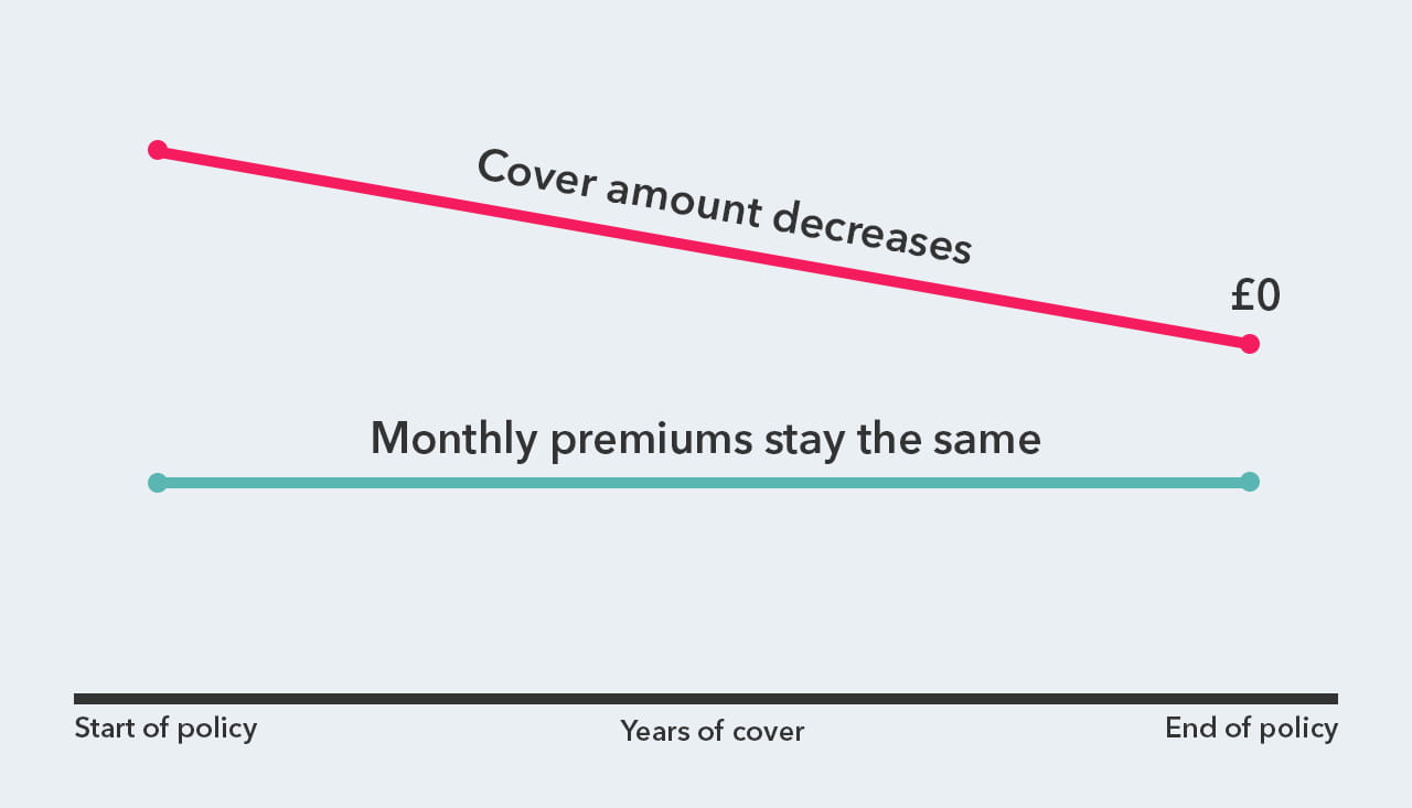 Graph showing how decreasing term life insurance works. As the amount of cover decreases over time to zero, your premiums stays the same