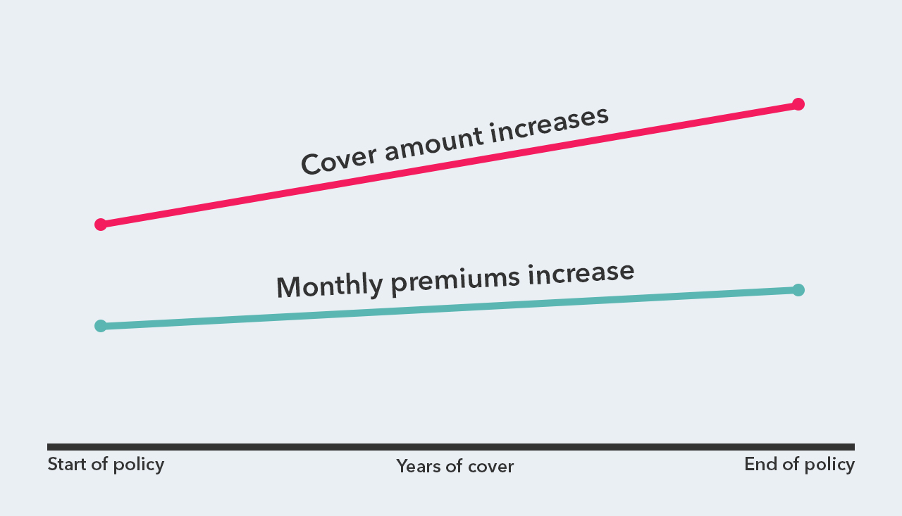 Graph showing how increasing term life insurance works. Over time, the amount of cover goes up, so do the monthly premiums.
