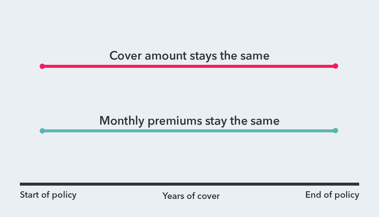 Graph showing how level term life insurance works. As the amount of cover you need stays the same over the years, your premiums also stay the same.