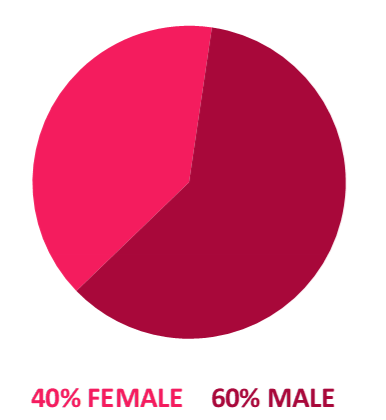 2021 highest quartile 40% female and 60% male