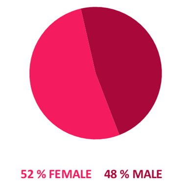 2021 lowest quartile 52% male and 48% female