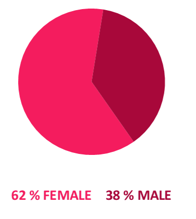 2021 quartile two 62% female and 38% male