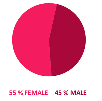 2021 quartile three 55% female and 45% male