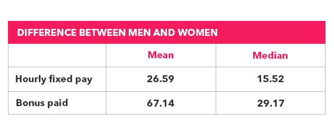 Pink box with data about gender pay gap